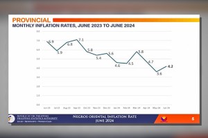 Negros Oriental inflation rises to 4.3 % in June