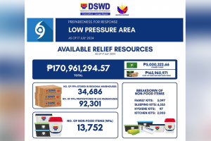 DSWD-13 readies resources as LPA threatens Caraga