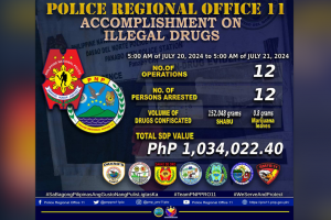 PRO-Davao seizes P1.2-M drugs in 24-hour ops