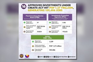 CREATE law attracts P1.2-T investments