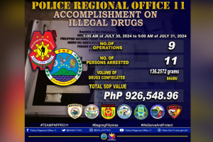 Police ops net almost P1-M drugs in Davao Region