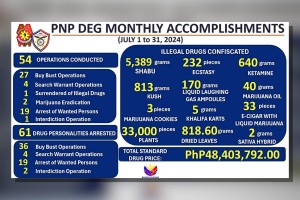 PNP anti-drug unit seizes P48-M narcotics in July