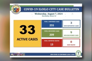 Iloilo City alerted on increasing Covid-19 cases