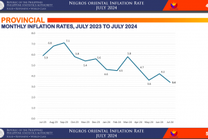 Negros Oriental inflation drops to 3.4% in July