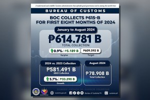 BOC logs P5.1-B collection surplus Jan. to Aug.