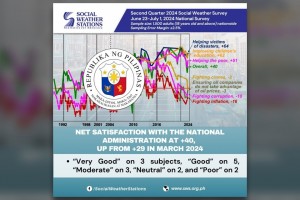 Marcos admin net satisfaction rating rises to +40 in June 2024 – SWS