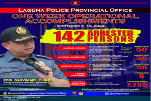 One-week police crackdown nets 142 suspects in Laguna