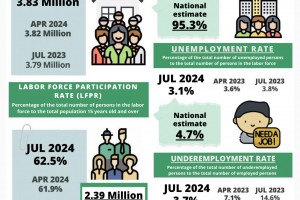 Davao Region employment rate rises to 96.9% - PSA