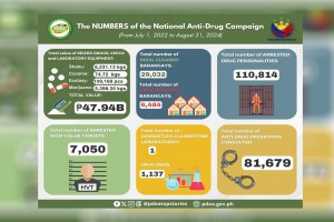 PDEA: Seized narcotics under Marcos admin near P48-B