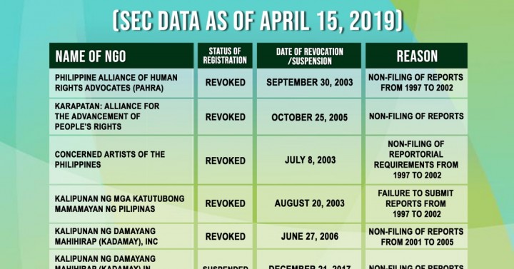 karapatan-4-other-ngos-have-revoked-sec-registration-philippine-news