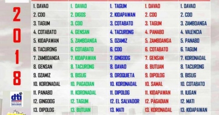 region-12-cities-among-most-competitive-in-mindanao-philippine-news