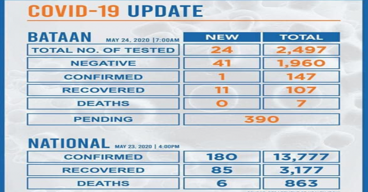 8 health workers, 3 others recover from Covid-19 in Bataan | Philippine ...