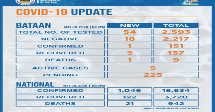 Bataan reports 1 new coronavirus death, 3 recoveries | Philippine News ...