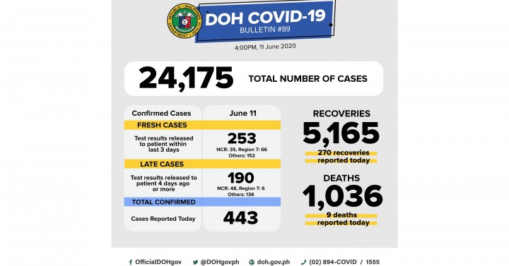 Covid 19 Infection Rate In Metro Manila Lower Than Ph Total Philippine News Agency