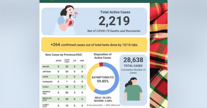 Western Visayas Logs 264 New Covid 19 Cases 175 Recoveries Philippine News Agency