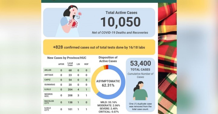 Active Covid 19 Cases In W Visayas Now Over 10k Philippine News Agency