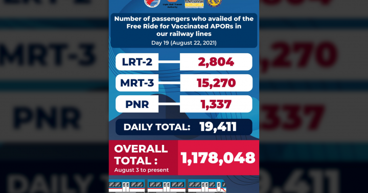 Over 1.1M free train rides provided to vaccinated APORs