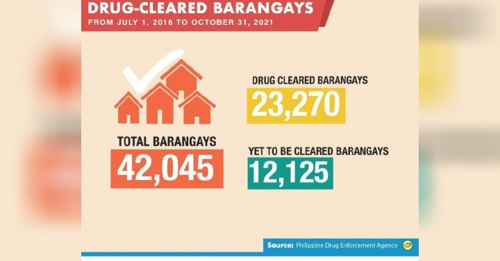 Over 400 More Barangays Cleared Of Illegal Drugs PDEA Philippine 