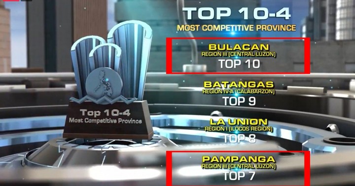 Bulacan Ranks 10th Most Competitive Province | Philippine News Agency