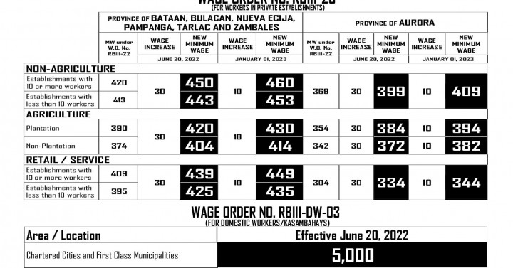 New Wage Hike In Central Luzon To Take Effect June 20 Philippine News 