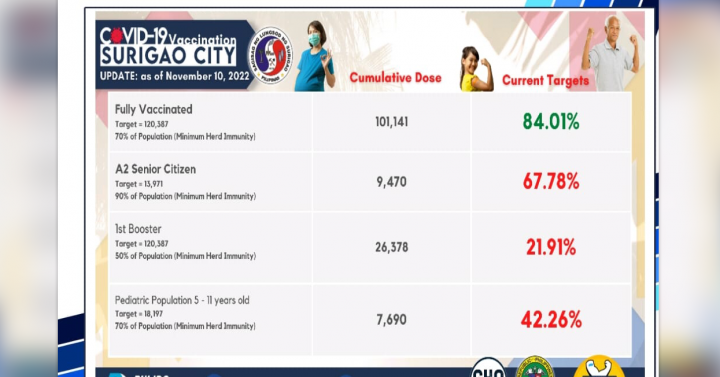 Surigao City logs 84% Covid-19 vax rate | Philippine News Agency