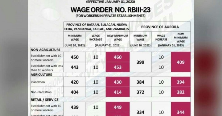 2nd Tranche Of Pay Hike For C Luzon Workers Takes Effect Jan 1 