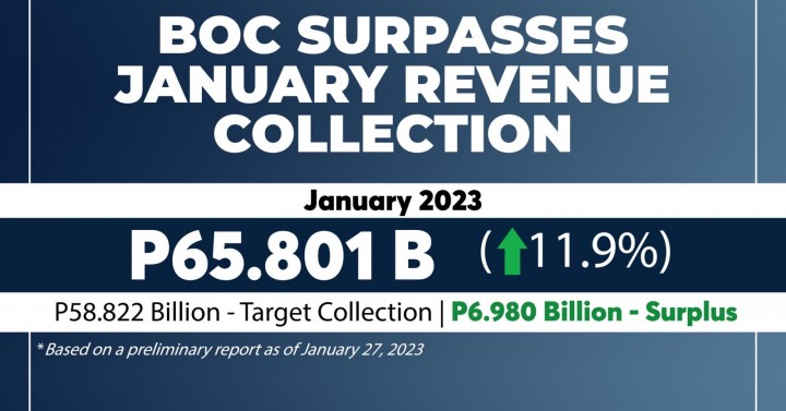 BOC Logs Nearly P7-B Collection Surplus In January | Philippine News Agency