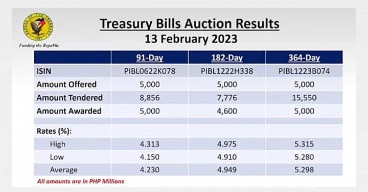 BTr Fully Awards 3-month, 1-year T-bills | Philippine News Agency