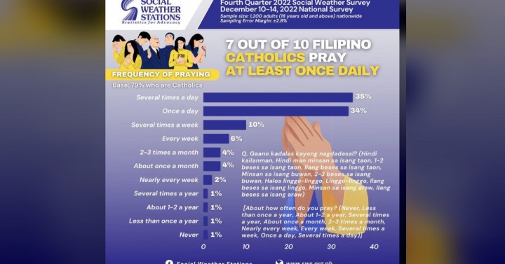 7-out-of-10-filipino-catholics-pray-at-least-once-daily-sws