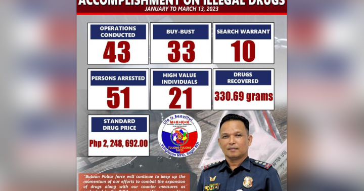 Butuan Cops Net 51 Suspects P2 2 M Shabu In 43 Operations Philippine