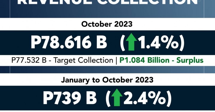 BOC Logs Over P1-B Collection Surplus In October | Philippine News Agency