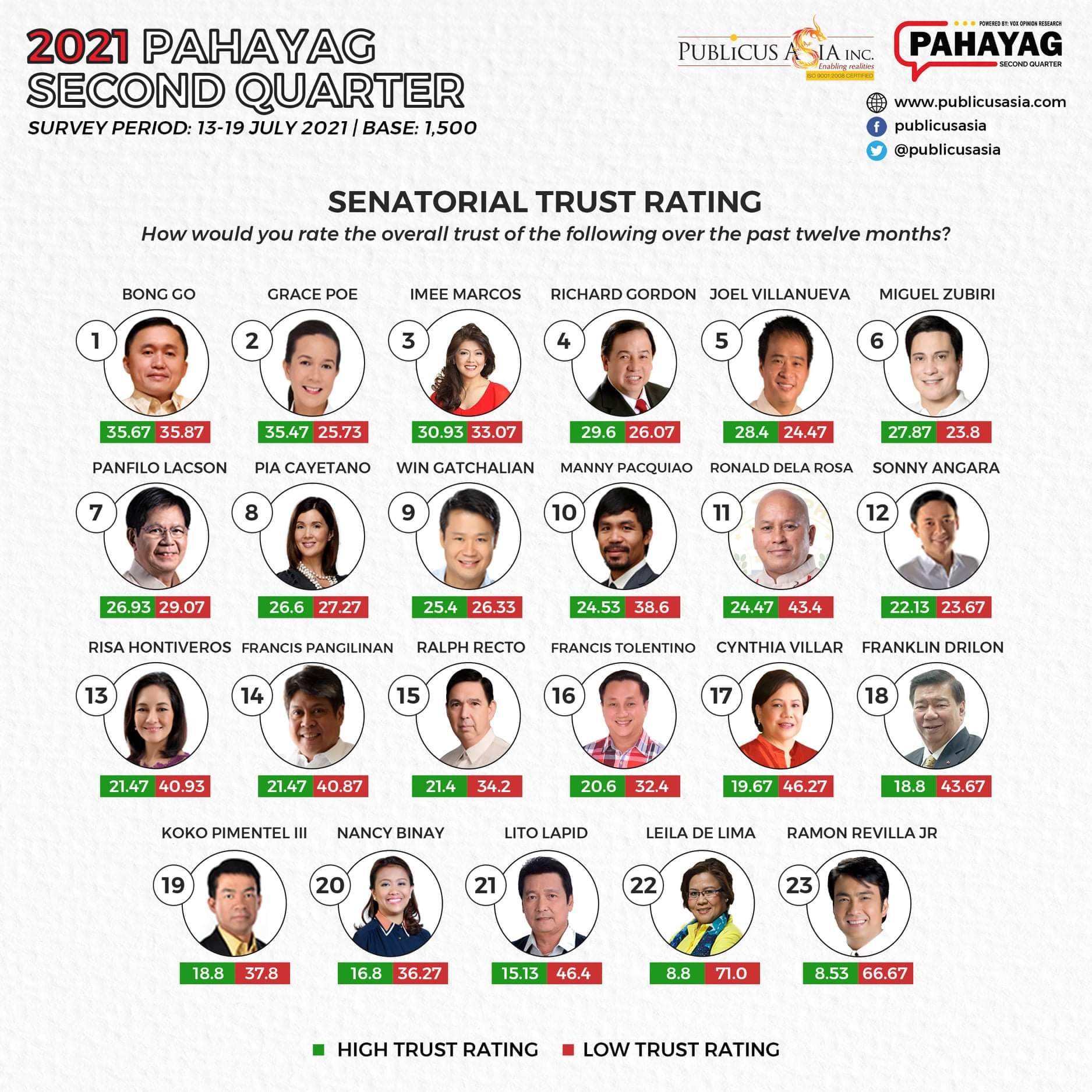 Go earns highest Senate trust rating poll Philippine News Agency