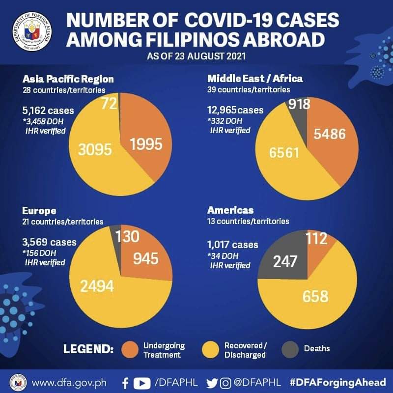 205 more Pinoys overseas beat coronavirus | Philippine News Agency