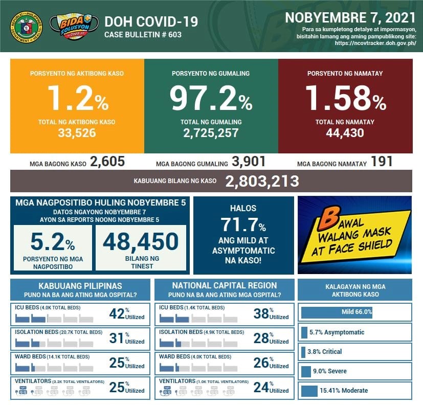 philippines-logs-3-9k-new-survivors-recovery-tally-climbs-to-2-725-257