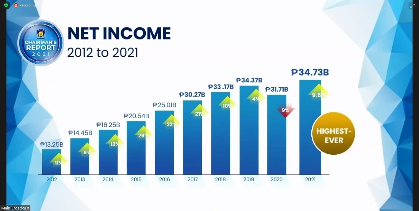 Pag-IBIG Posts Record-high P34.73-B Net Income In 2021 | Philippine ...