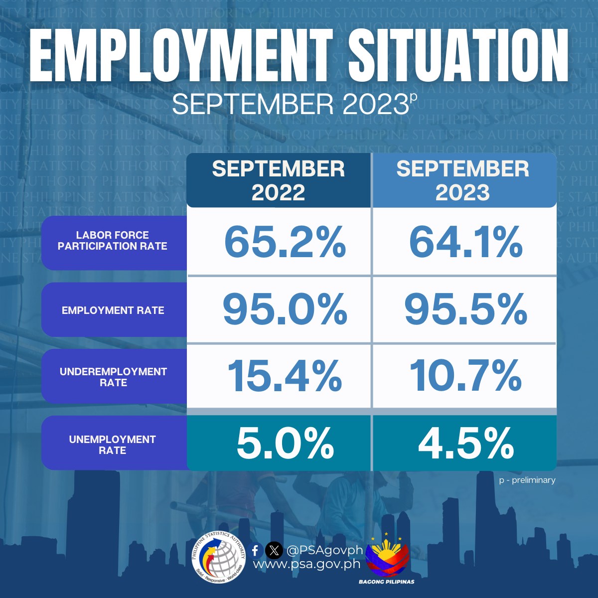 Unemployment rate declines in Sept. Philippine News Agency